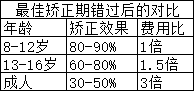 脊柱侧弯最佳矫正期错过后的对比