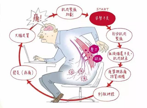 腰椎间盘突出是怎么回事?